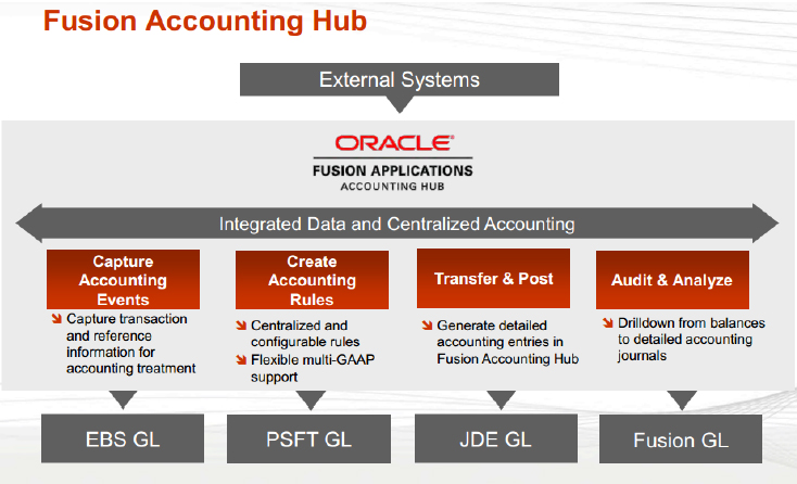 Fusion Accounting Hub iBizSoft Knowledge