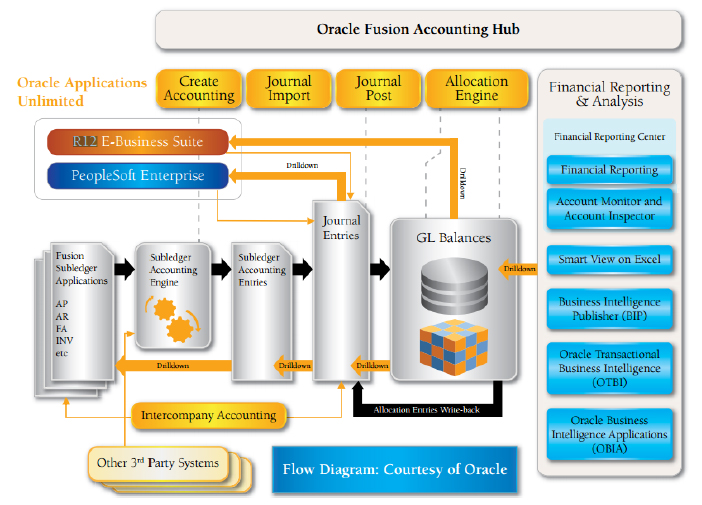 Fusion Accounting Hub iBizSoft Knowledge